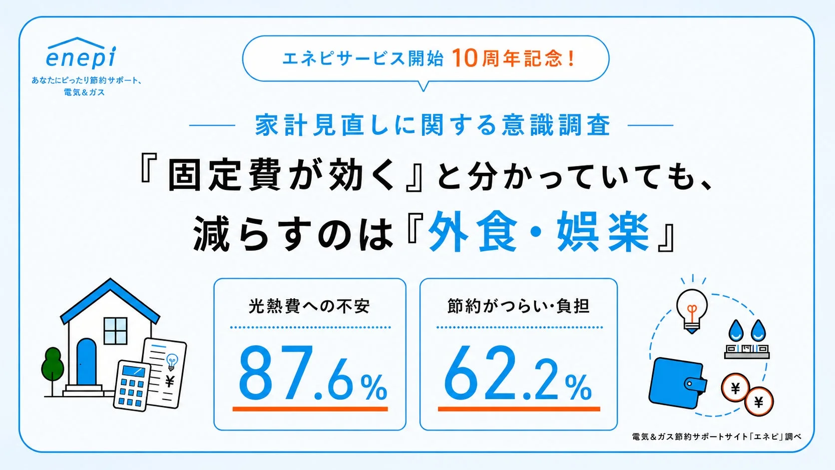 物価高時代の家計と節約の実態を調査！エネピ10周年記念「お祝い金キャンペーン」で電気・ガス代を見直そう