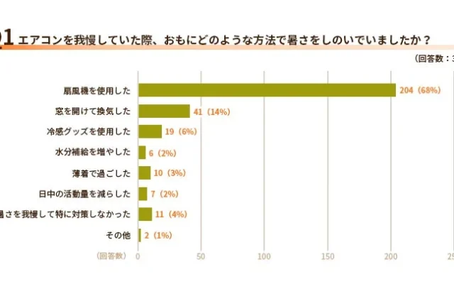 エアコン我慢で逆効果？夏の電気代節約と健康のバランス、賢い電力会社選びのヒント