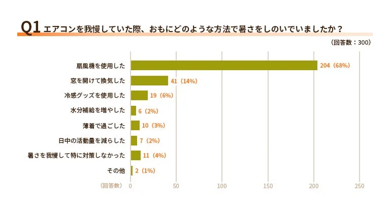 エアコン我慢で逆効果？夏の電気代節約と健康のバランス、賢い電力会社選びのヒント