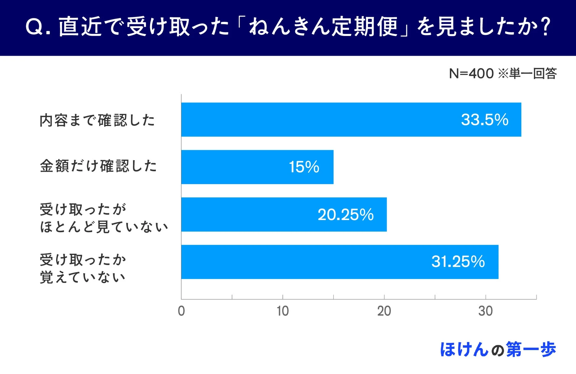 ねんきん定期便の確認状況