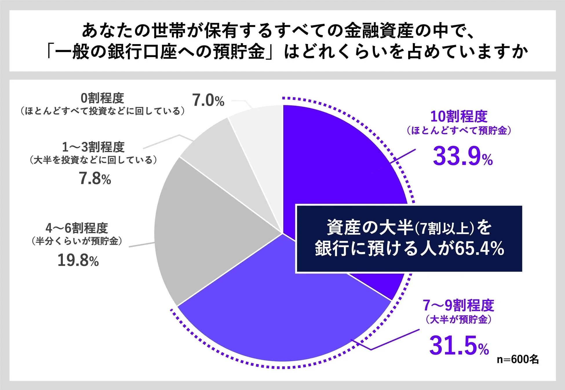 金融資産に占める一般銀行預貯金の割合