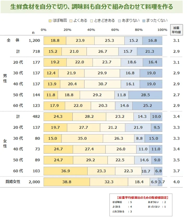 生鮮食材を自分で切り、調味料も自分で組み合わせて料理を作る