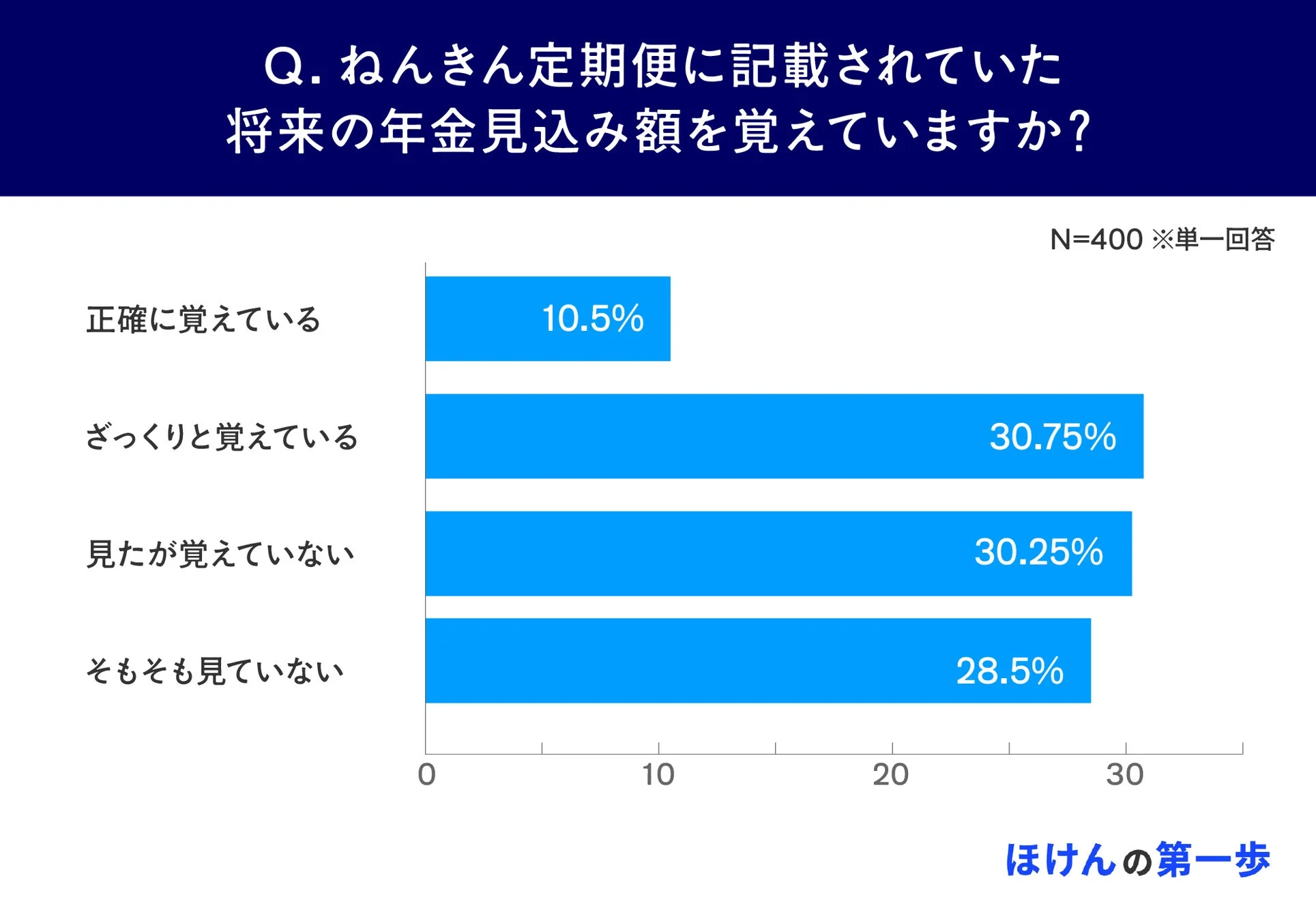 年金見込み額の記憶状況