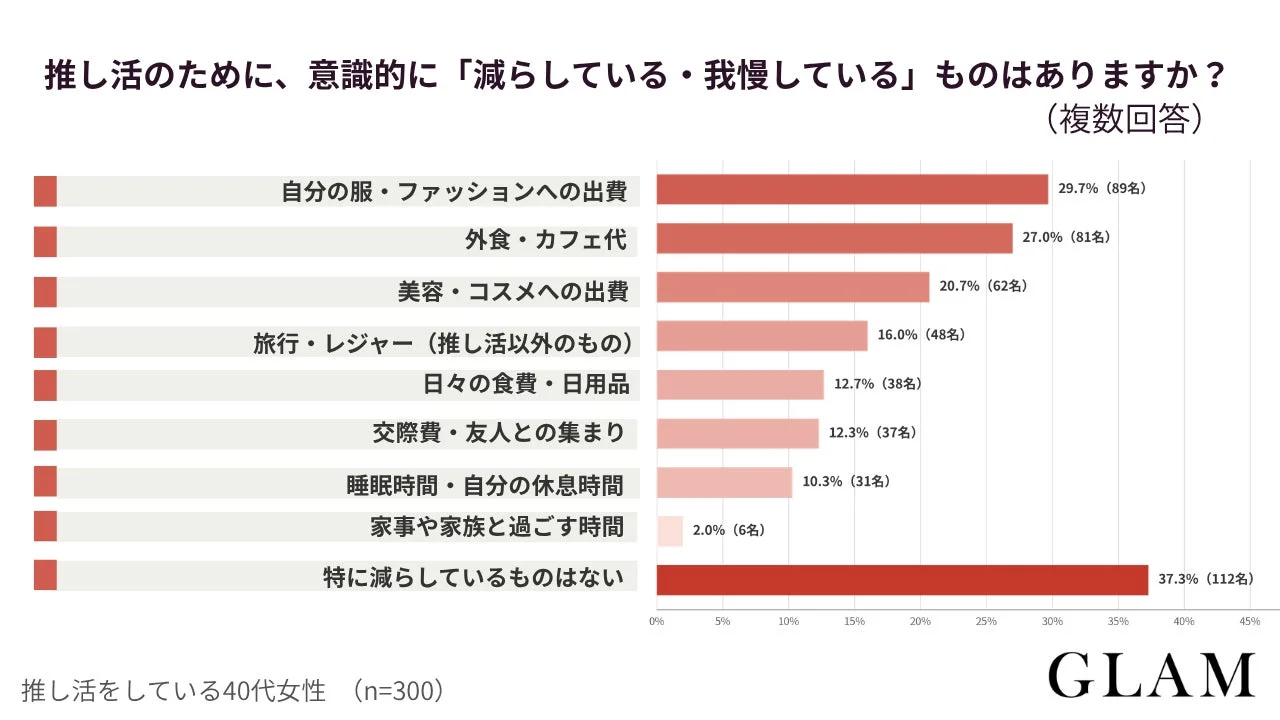 推し活のために、意識的に「減らしている・我慢している」ものはありますか？