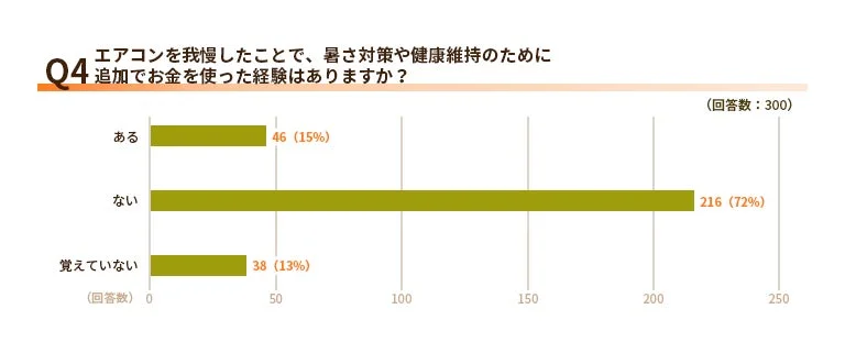 エアコンを我慢したことによる追加出費の有無