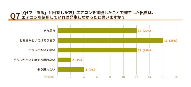 追加出費とエアコン我慢の関連性