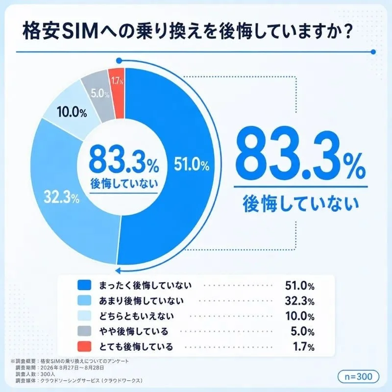 格安SIMへの乗り換えを後悔していますか？