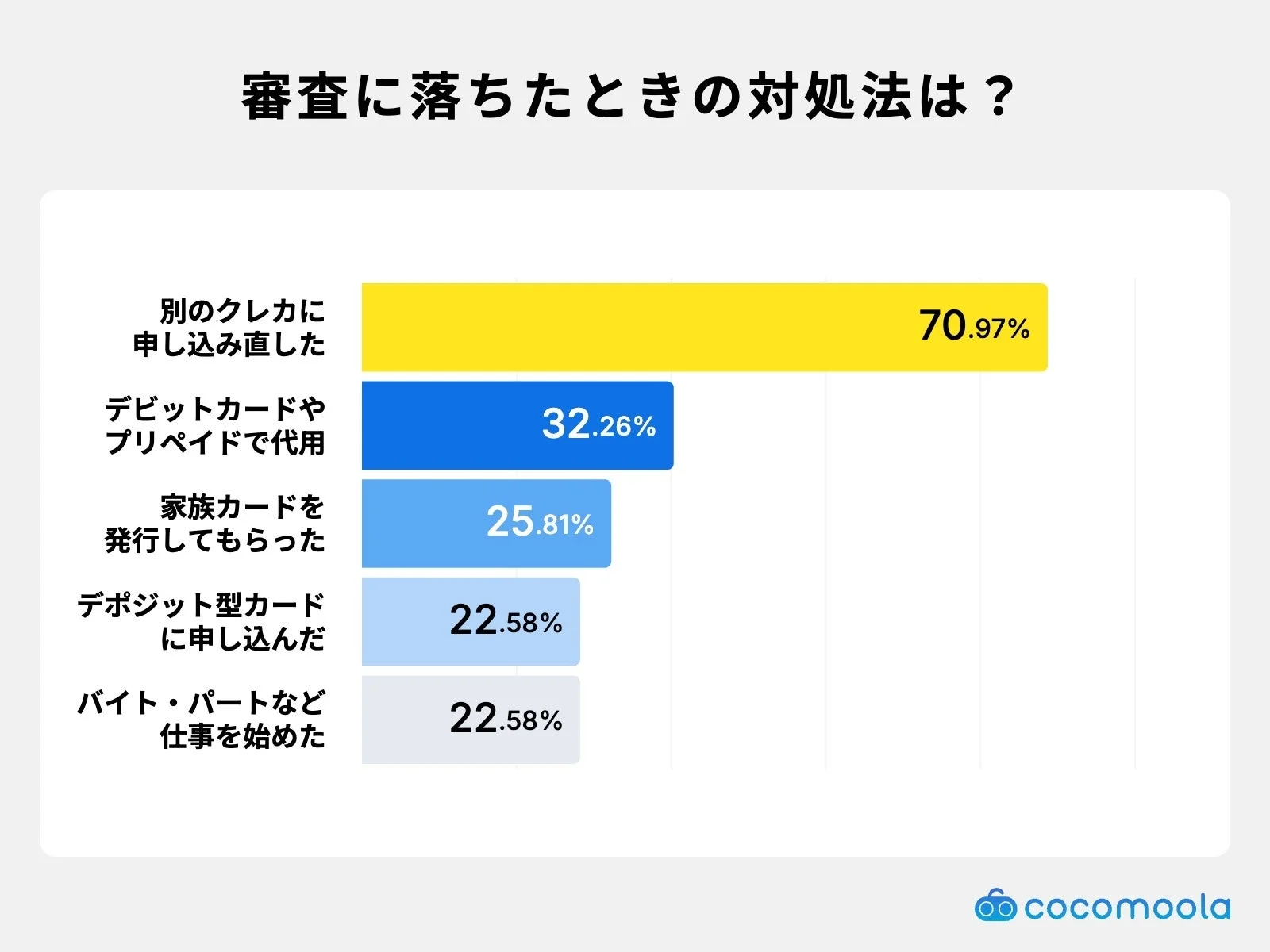 審査に落ちたときの対処法は？の棒グラフ