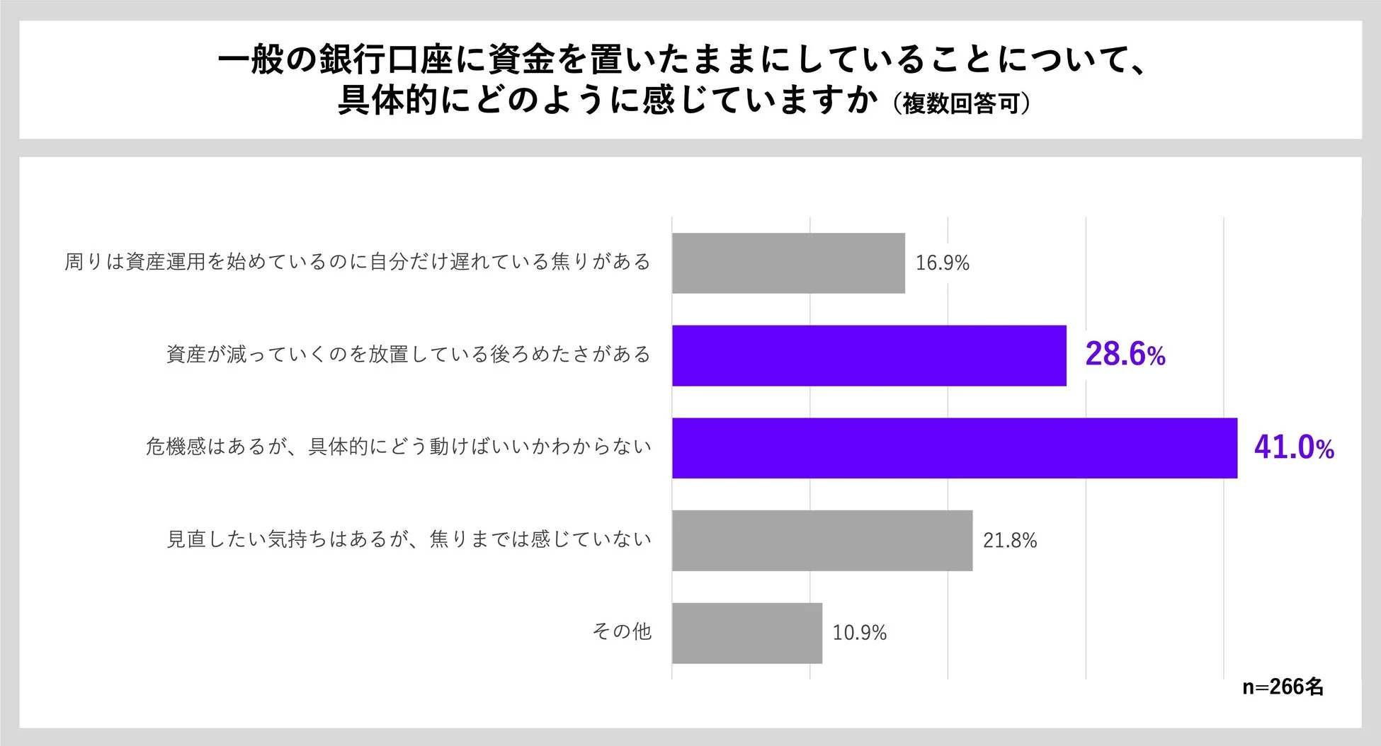 預貯金放置への具体的な感情
