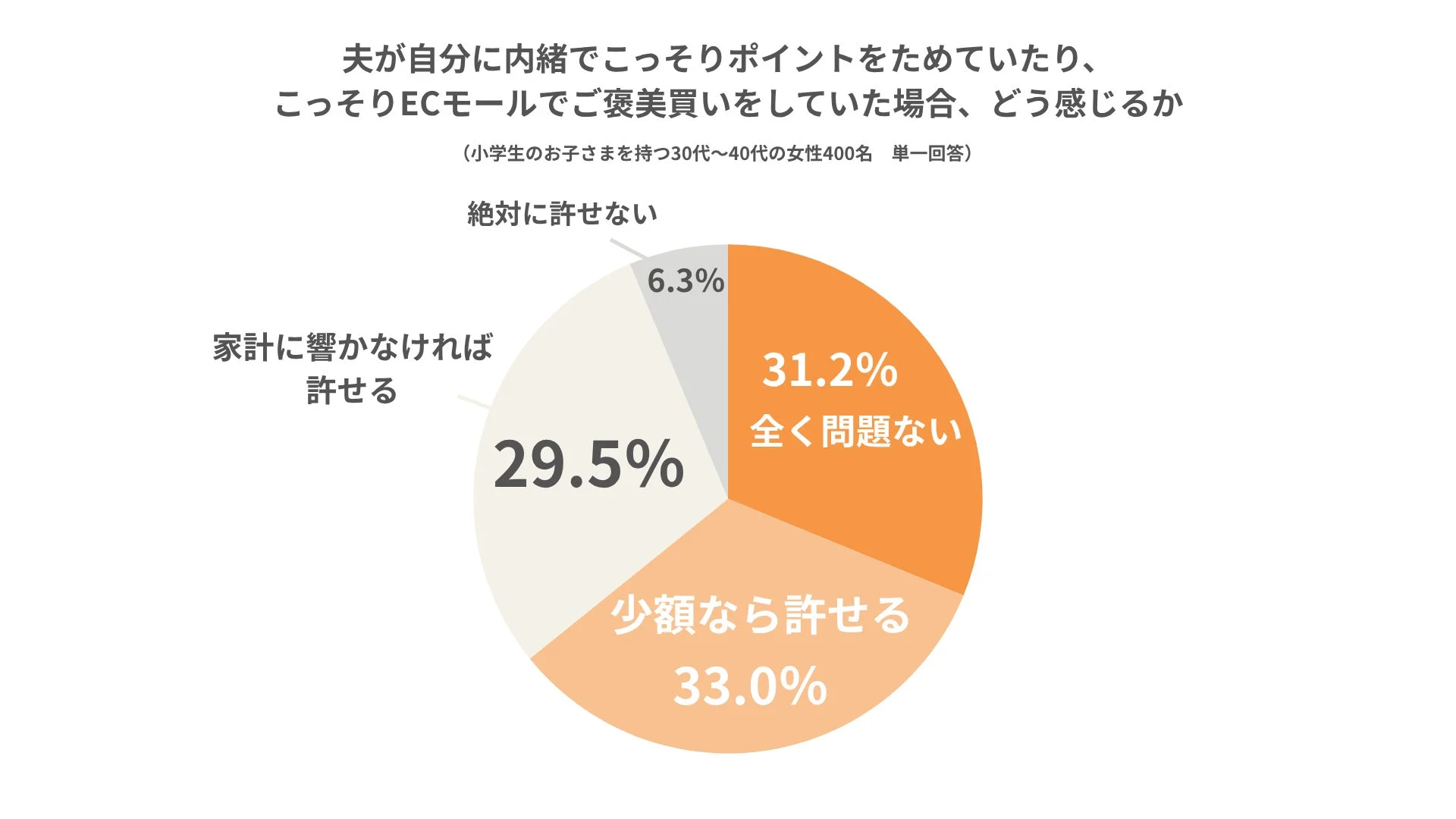 夫のご褒美買いへの許容度