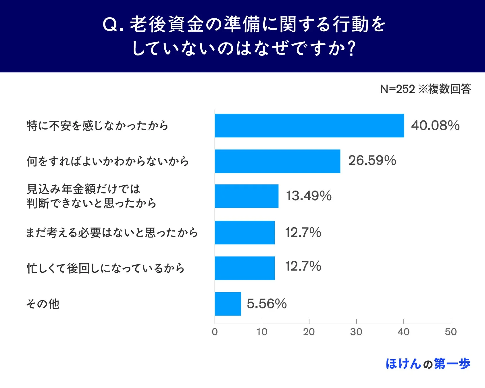 行動しない理由
