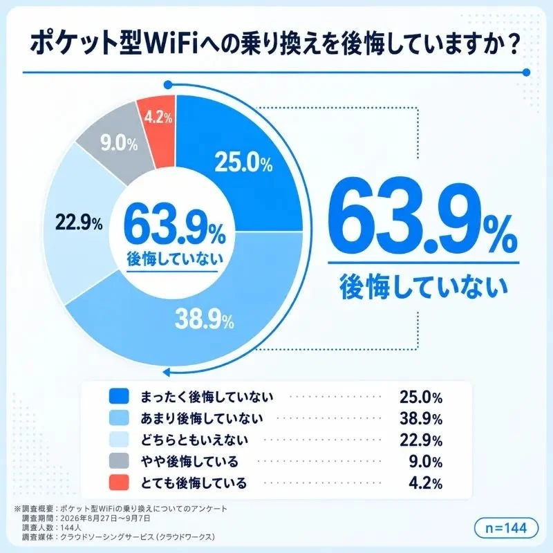 ポケット型WiFiへの乗り換えを後悔していますか？