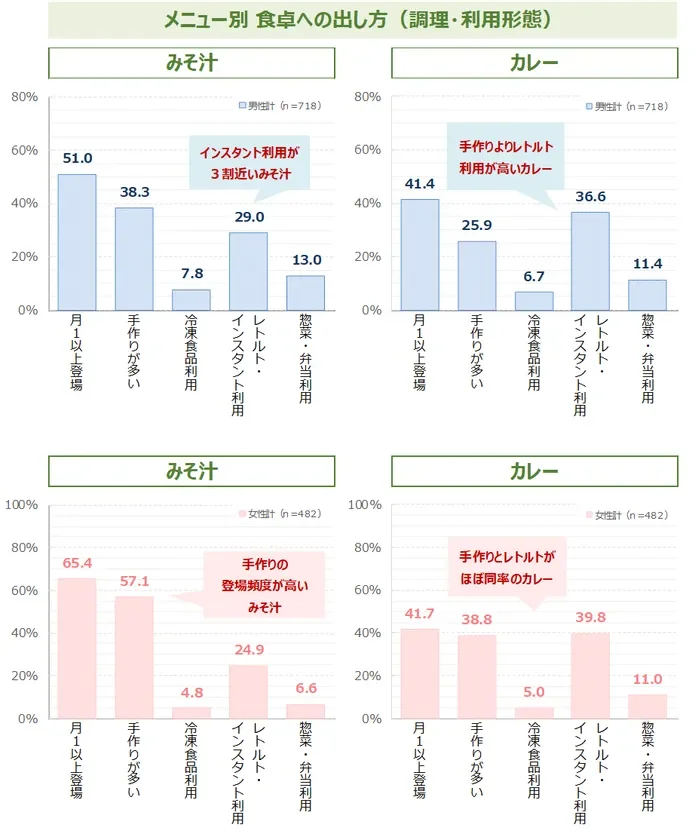 メニュー別 食卓への出し方(調理・利用形態)