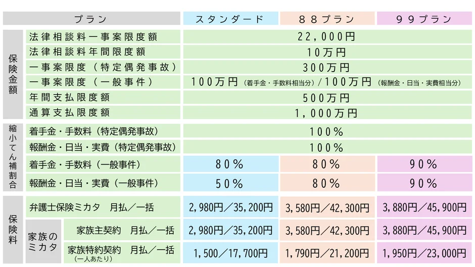 保険プランの比較表