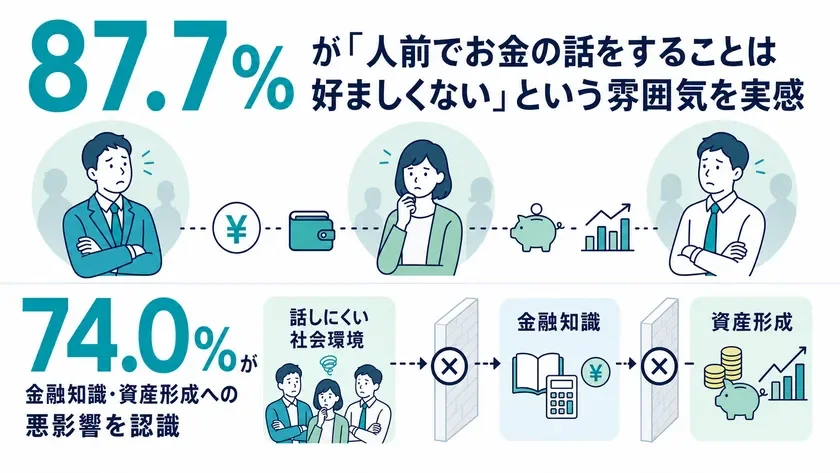 87.7% が「人前でお金の話をすることは好ましくない」という雰囲気を実感 74.0% が金融知識・資産形成への悪影響を認識