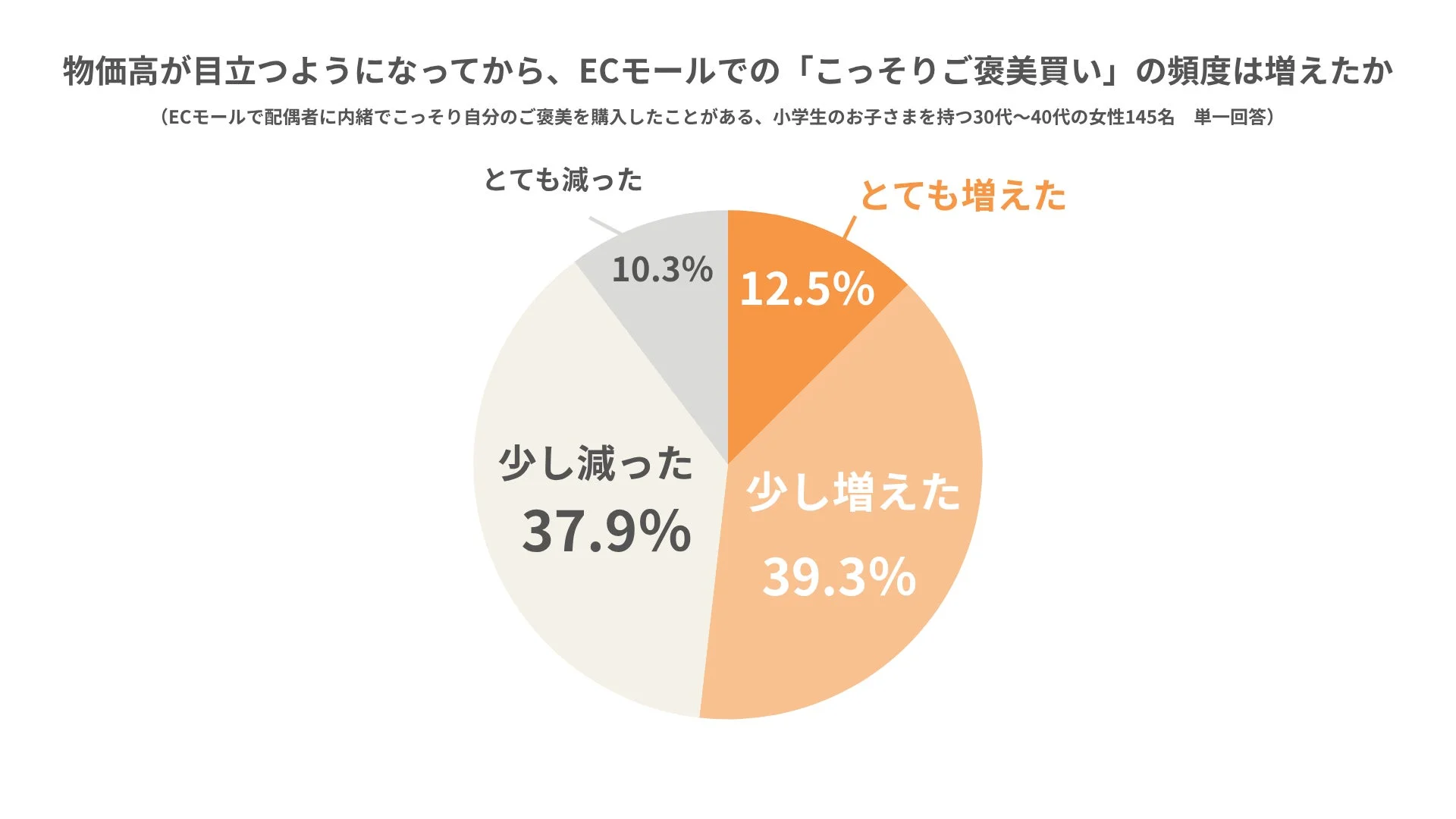 物価高でご褒美買い頻度が増えたか