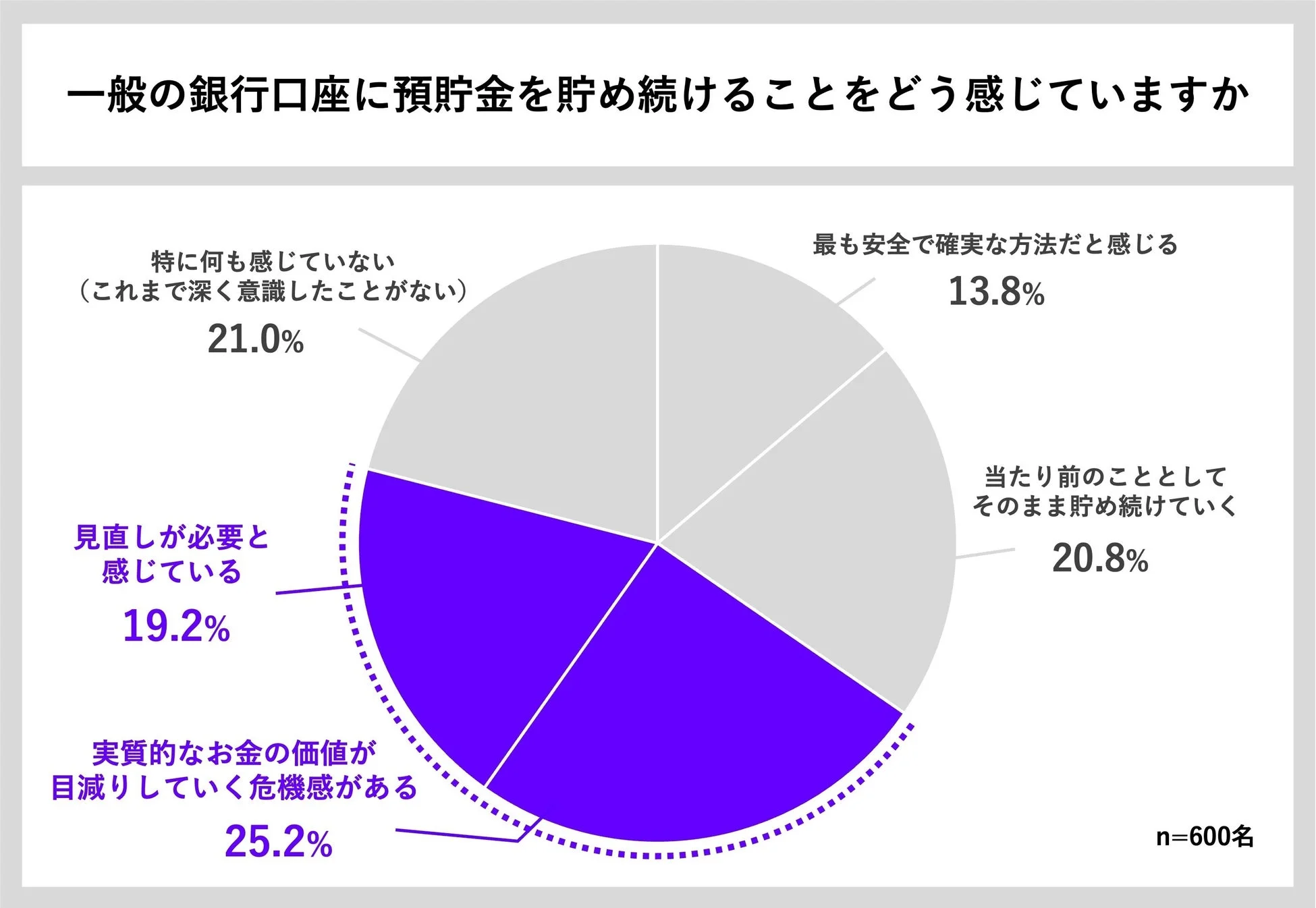 預貯金への意識