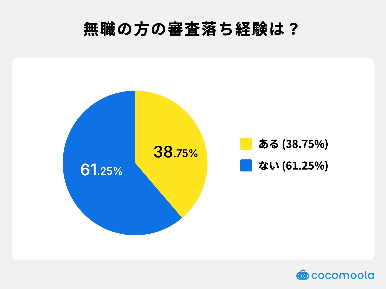 無職の方の審査落ち経験は？の円グラフ