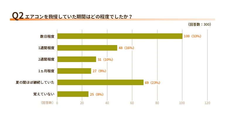 エアコンを我慢していた期間