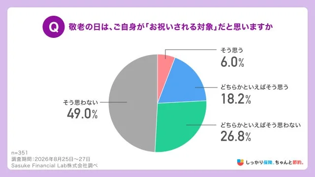 敬老の日はお祝いされる対象か