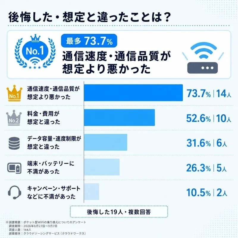 ポケット型WiFi 後悔した・想定と違ったことは？