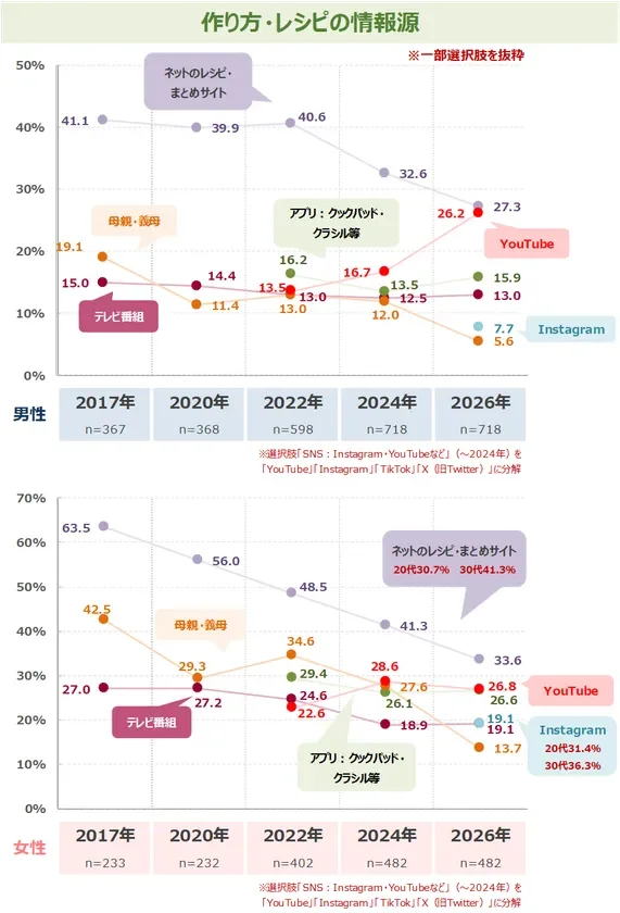 作り方・レシピの情報源