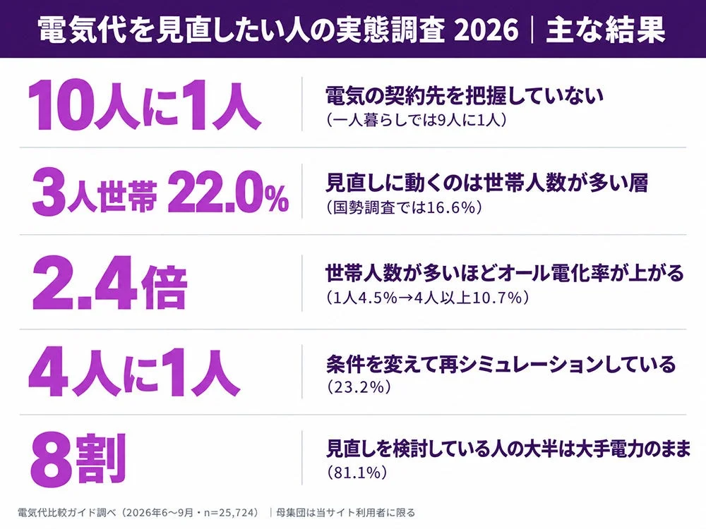 電気の契約先「わからない」が10人に1人！電気代見直し層の実態から学ぶ家計節約術