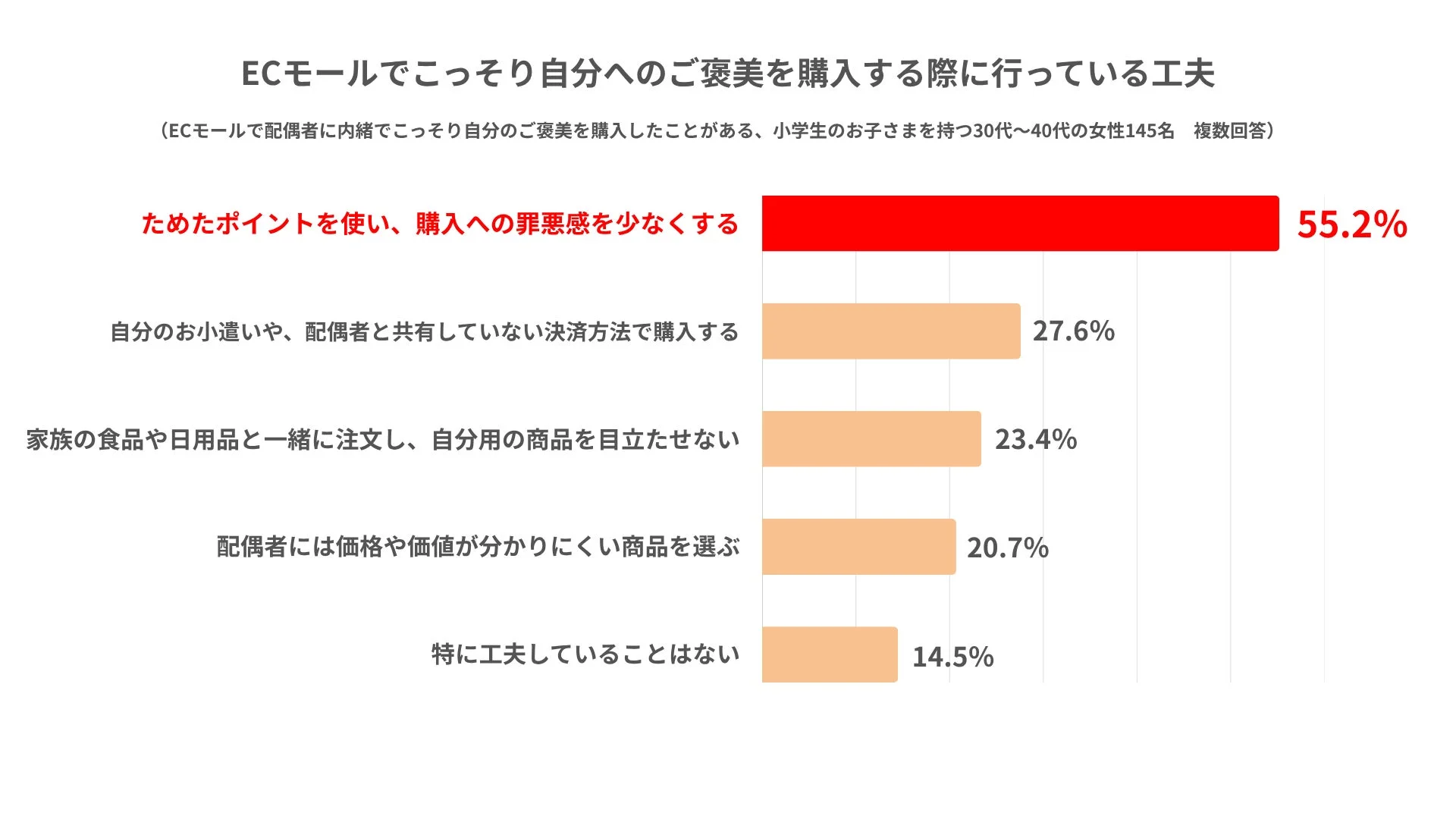 ご褒美買いの工夫
