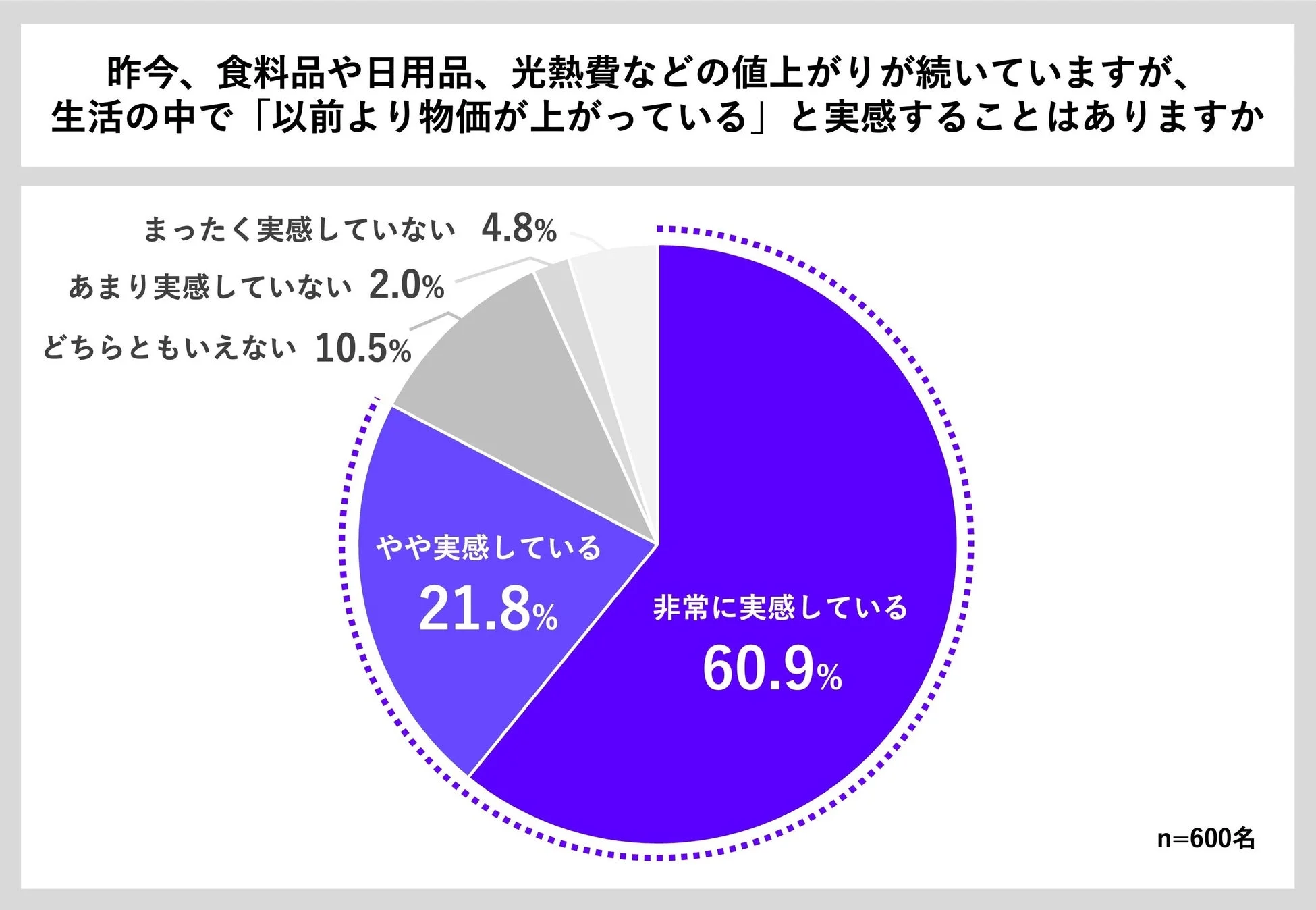 物価上昇実感度