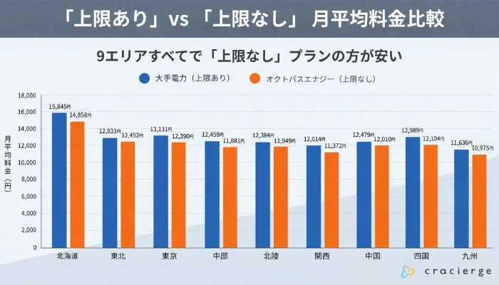 「上限あり」 vs 「上限なし」 月平均料金比較 9エリアすべてで「上限なし」プランの方が安い