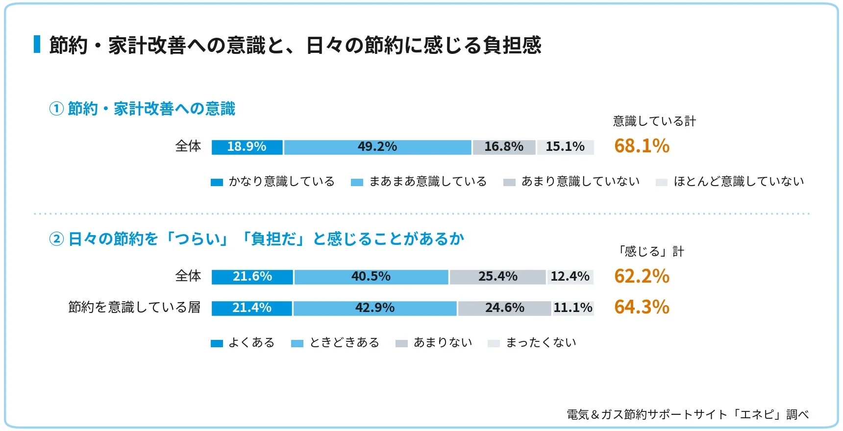 節約・家計改善への意識と負担感