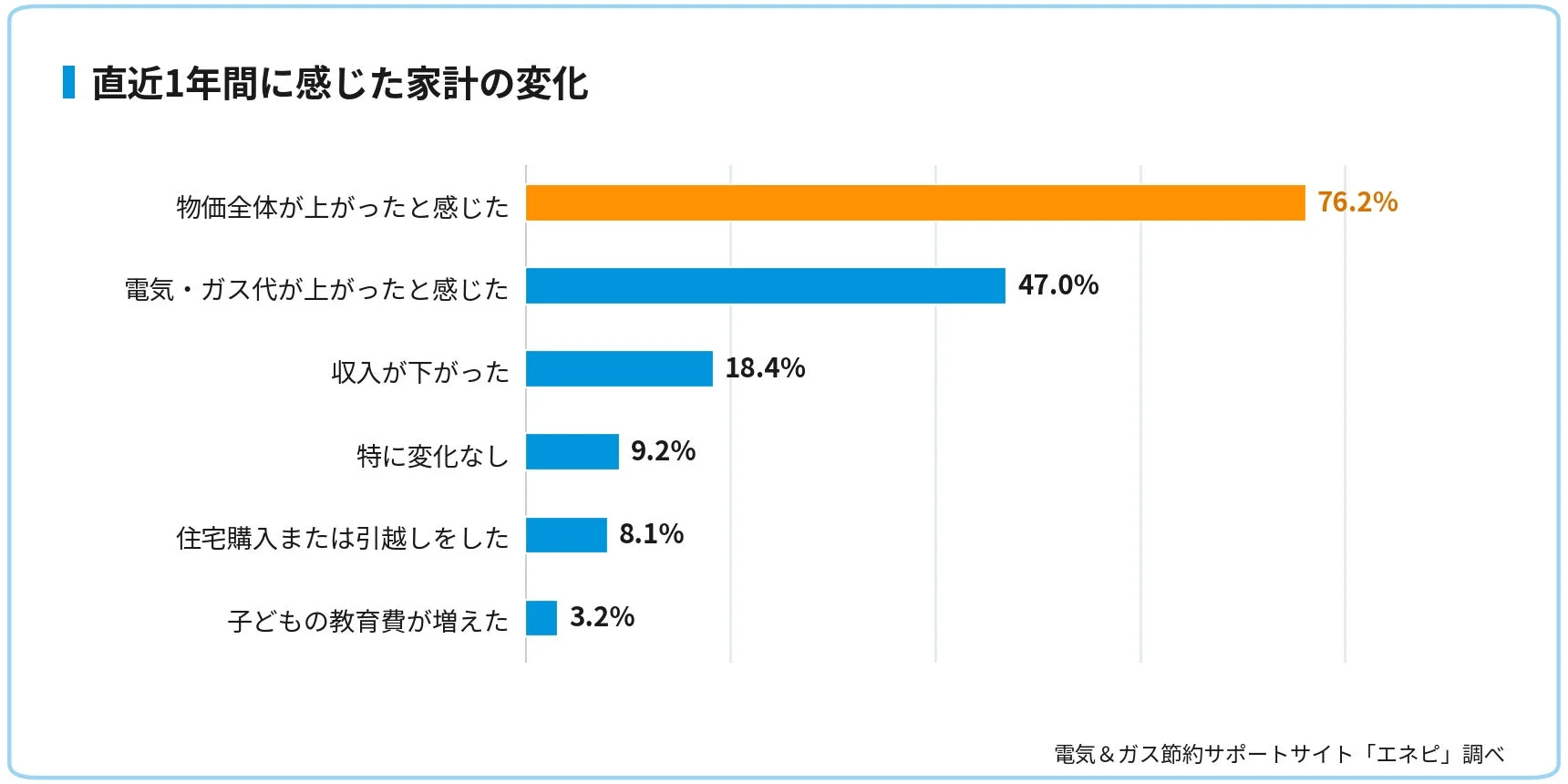 直近1年間に感じた家計の変化