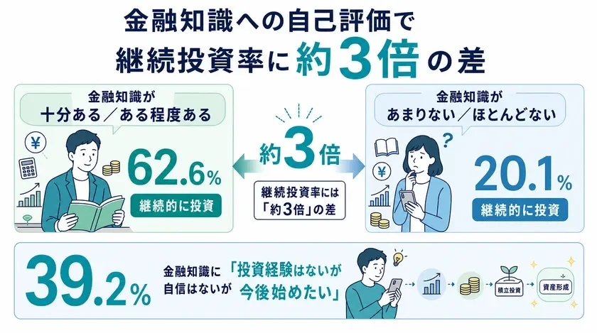 金融知識への自己評価で継続投資率に約3倍の差
