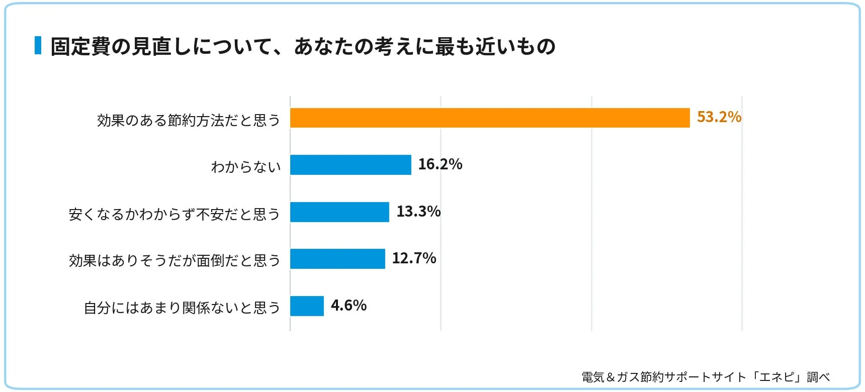 固定費の見直しに対する考え