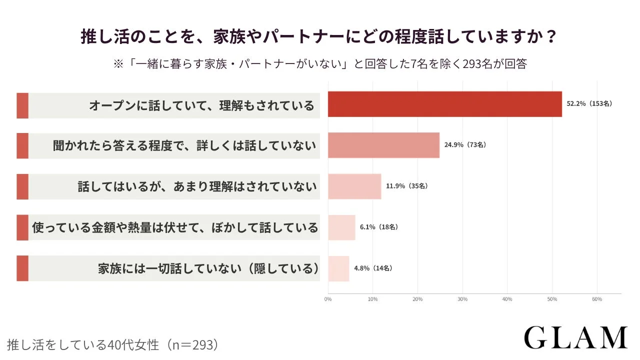 推し活のことを、家族やパートナーにどの程度話していますか？