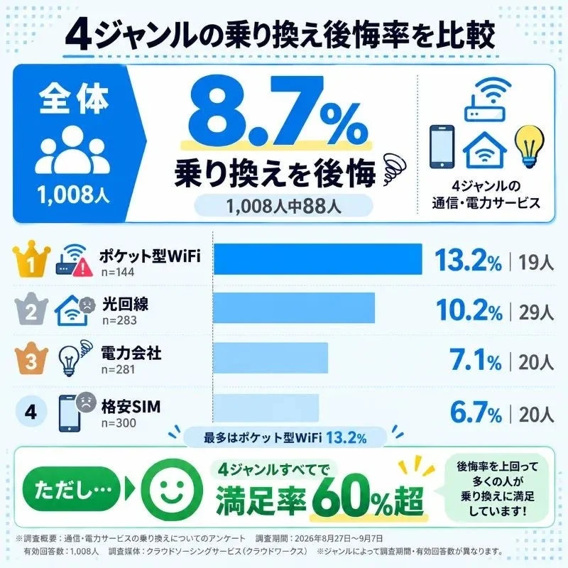 4ジャンルの乗り換え後悔率を比較