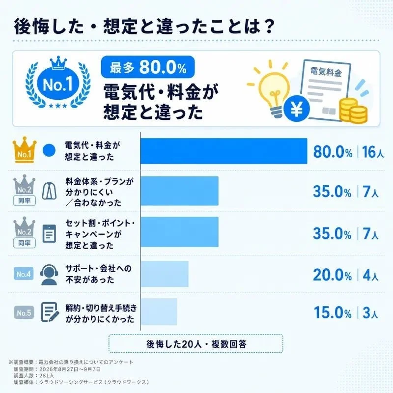 電力会社 後悔した・想定と違ったことは？
