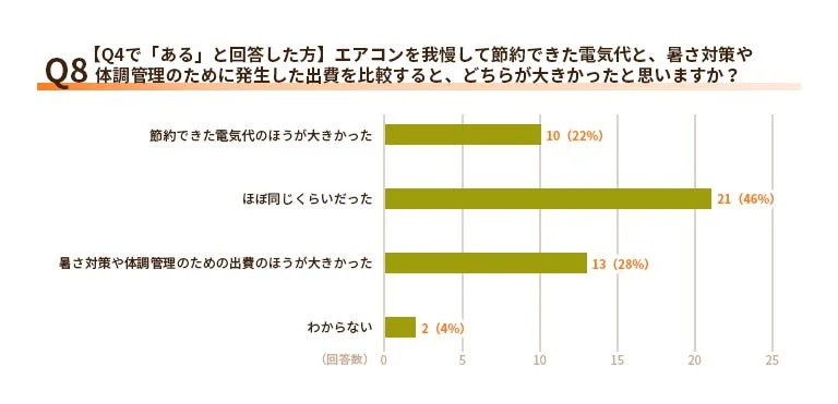 節約できた電気代と追加出費の比較