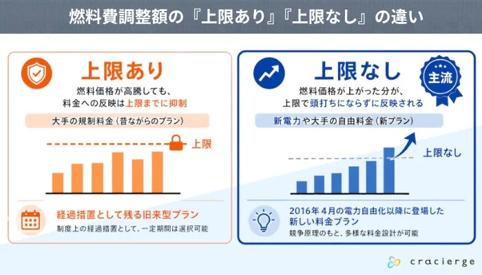 燃料費調整額の「上限あり」「上限なし」の違い