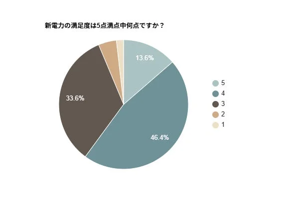新電力の満足度