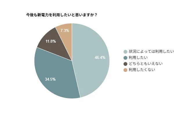 今後も新電力を利用したいと思いますか?