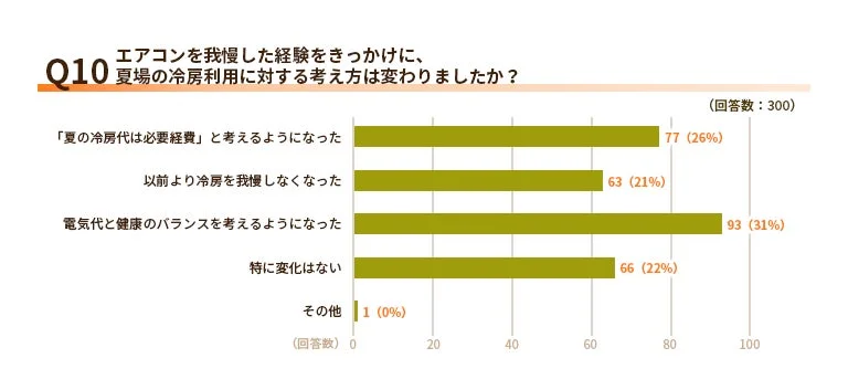 冷房利用に対する考え方の変化