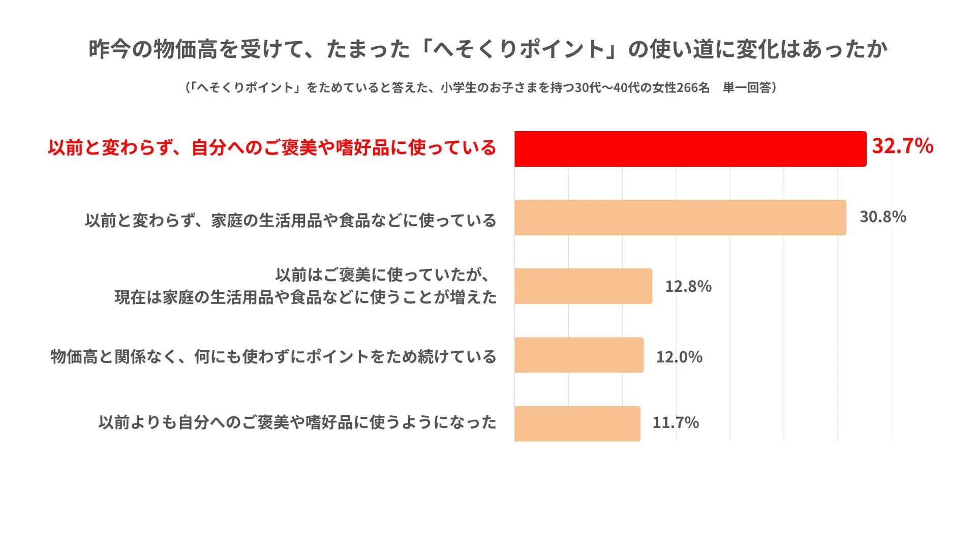 へそくりポイント使い道の変化