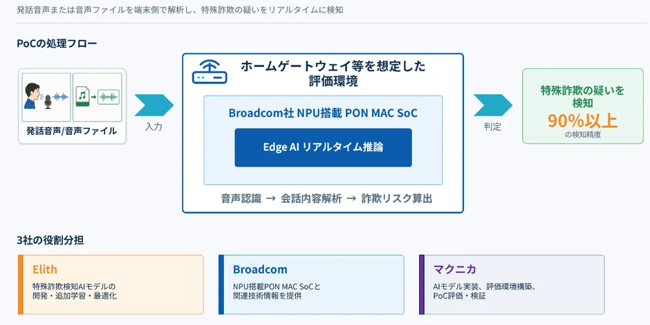 マクニカとElithが国内初のEdge AIで特殊詐欺電話検知PoCを実施、90%超の判定精度を確認