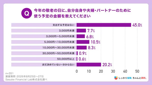 敬老の日の支出予定額