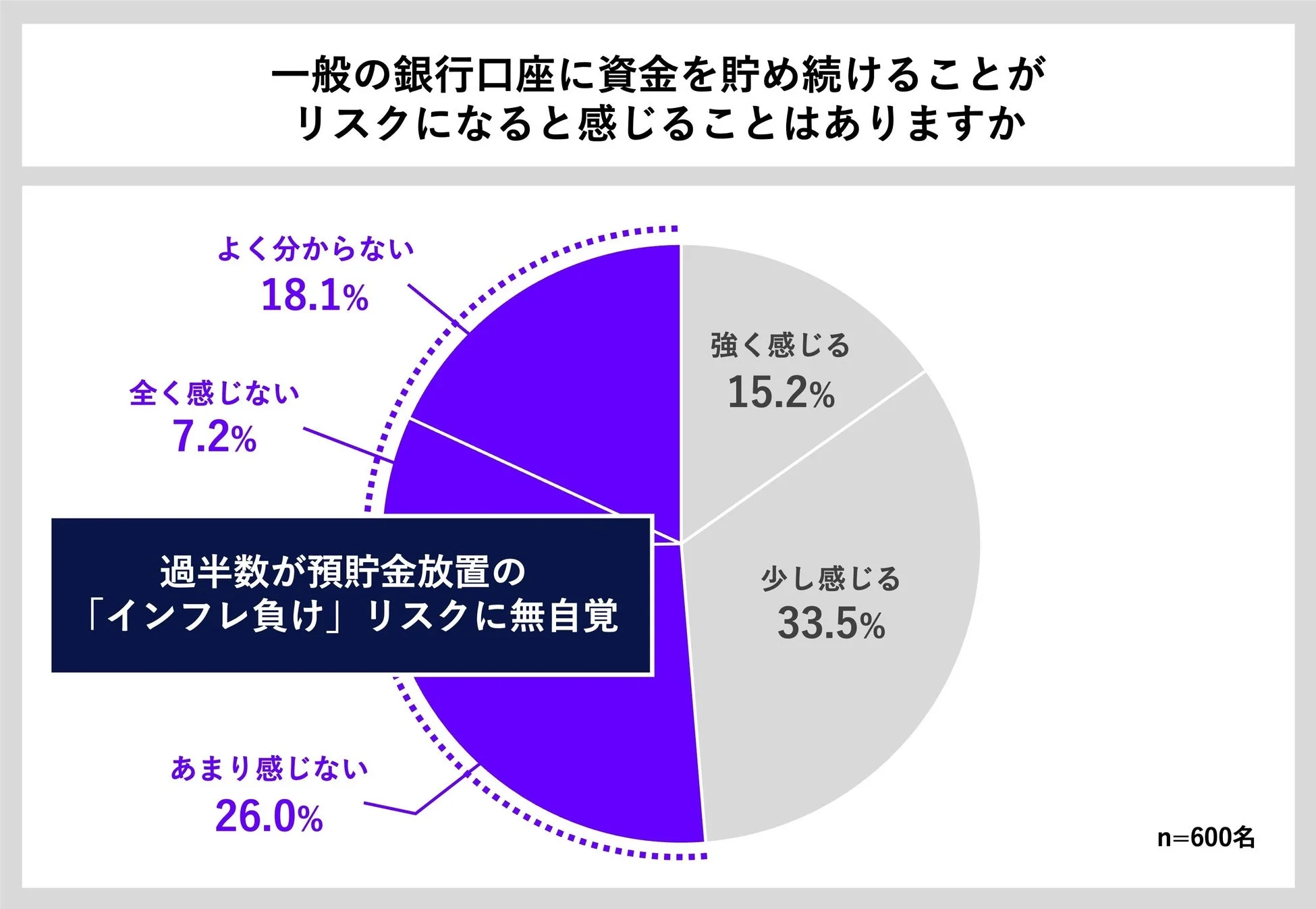 預貯金リスク認識度