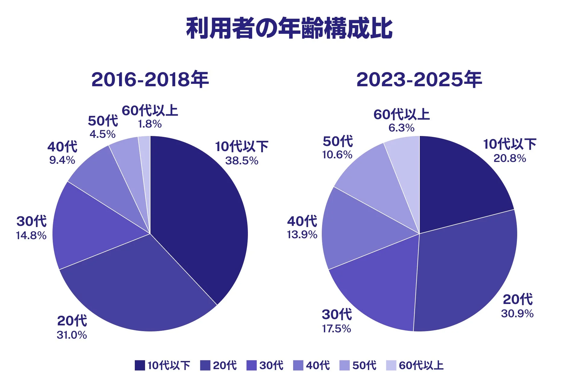 利用者の年齢構成比