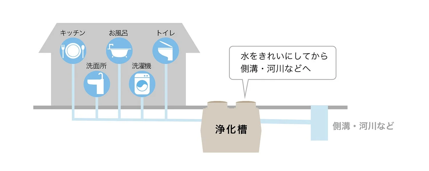 住宅からの生活排水が浄化槽で処理され、きれいになった水が側溝や河川に放流される仕組みを図解したイラストです。