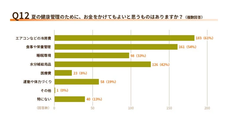 夏の健康管理のためにお金をかけてもよいと思うもの