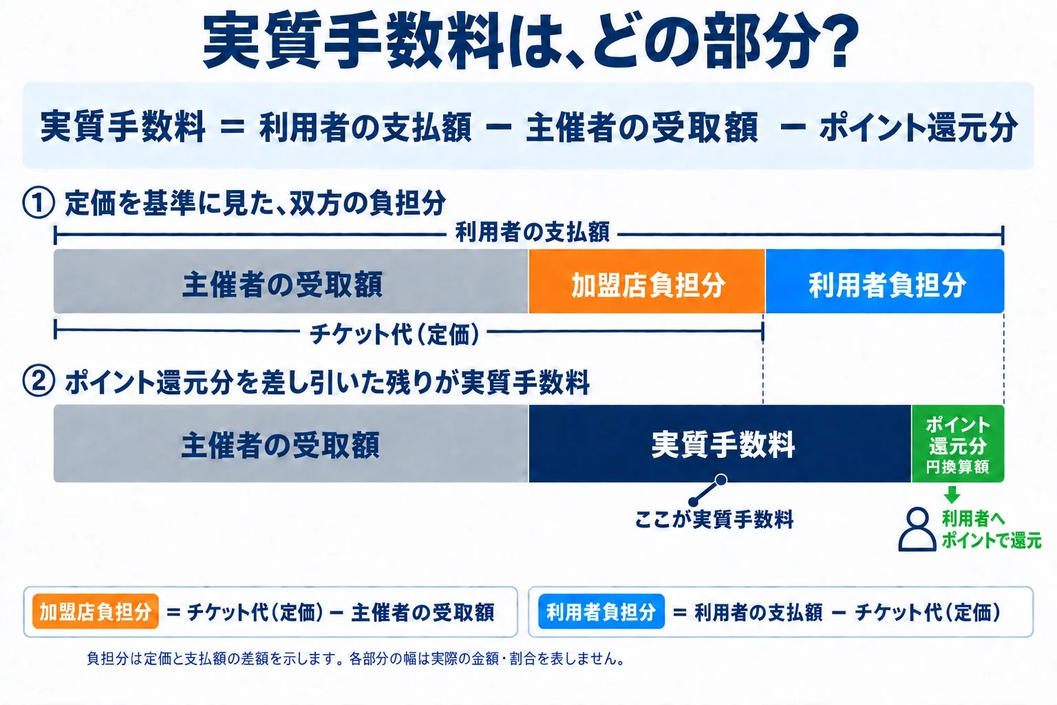 実質手数料の計算方法を説明する図